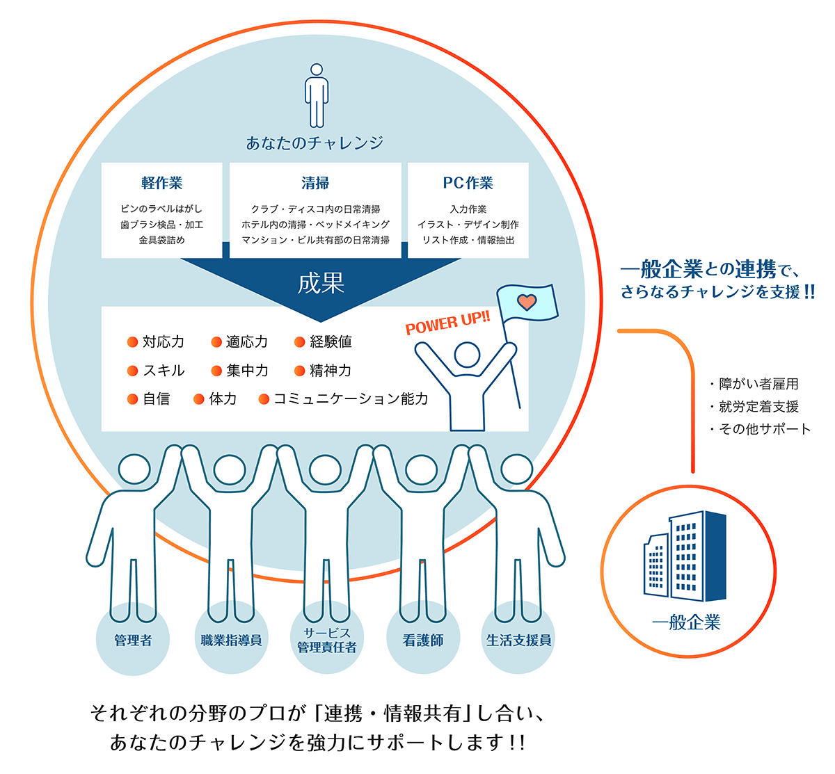 チャレンジアップの役割、こだわり
