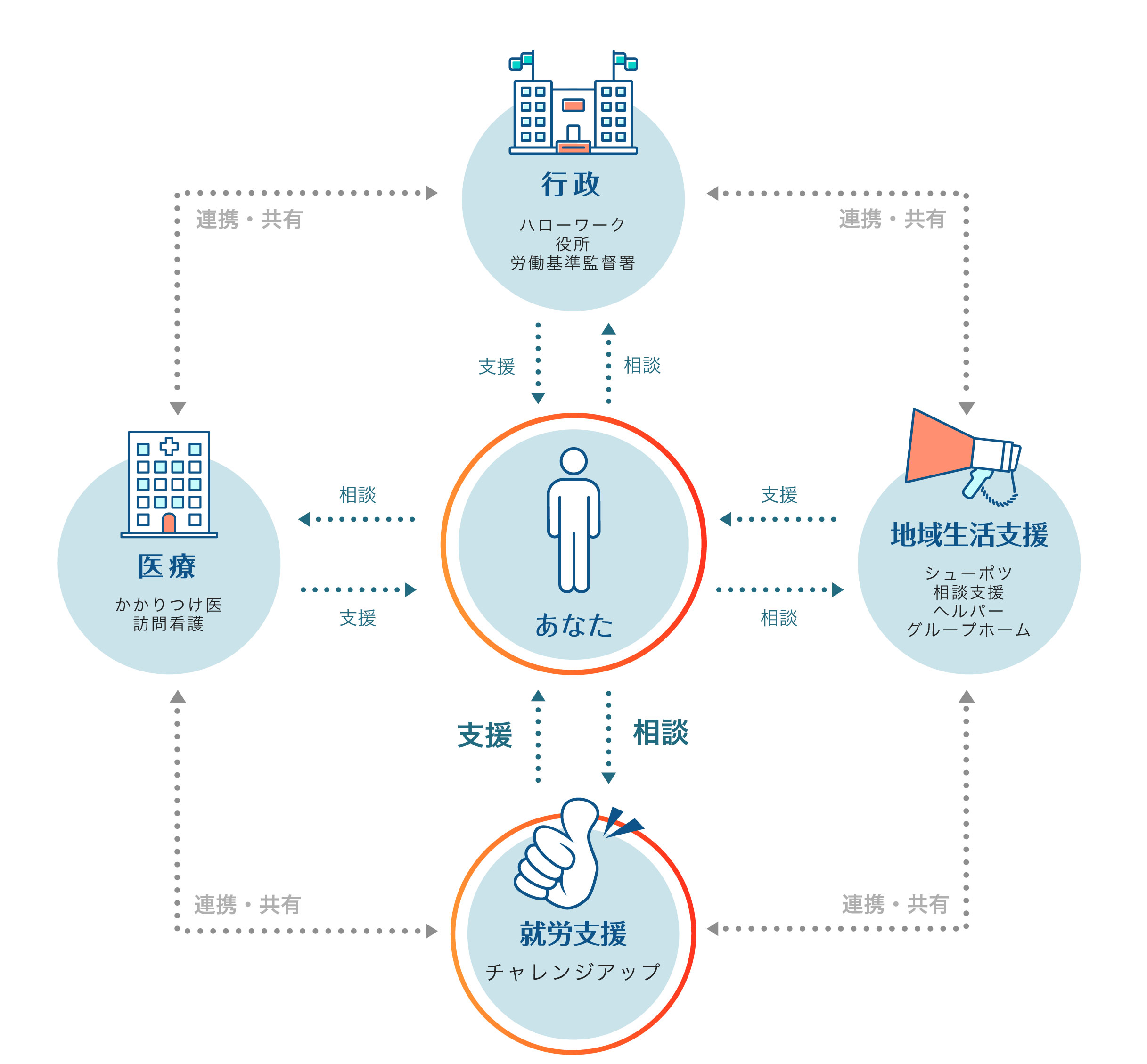 チャレンジアップの役割、こだわり